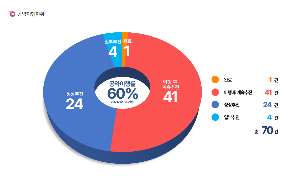 고양시 홈페이지에 공개된 민선8기 이동환 시장 공약이행률