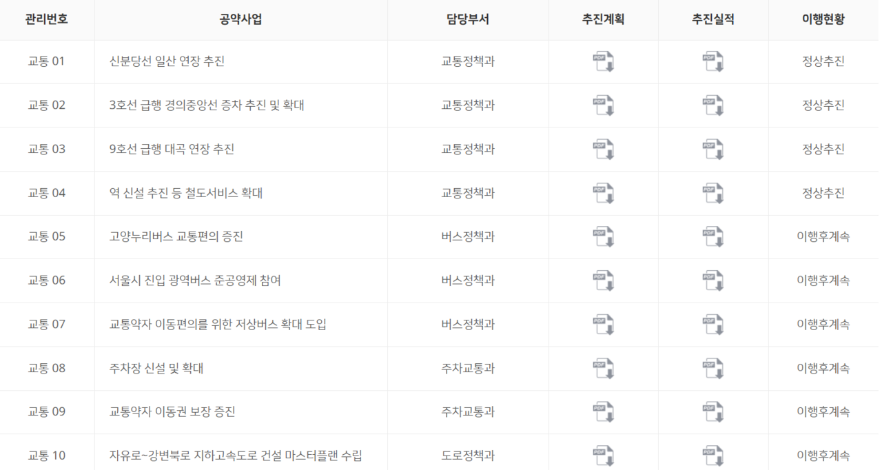 고양시 홈페이지에 공개되어 있는 이동환 시장 공약 이행현황