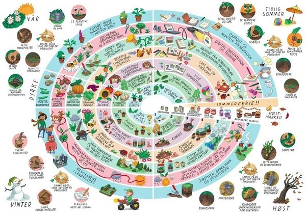 학생들에게 제공되는 노르웨이 농사달력자료. 출처=노르웨이 생활과학대학 지식공원. [이철규 북유럽특파원]