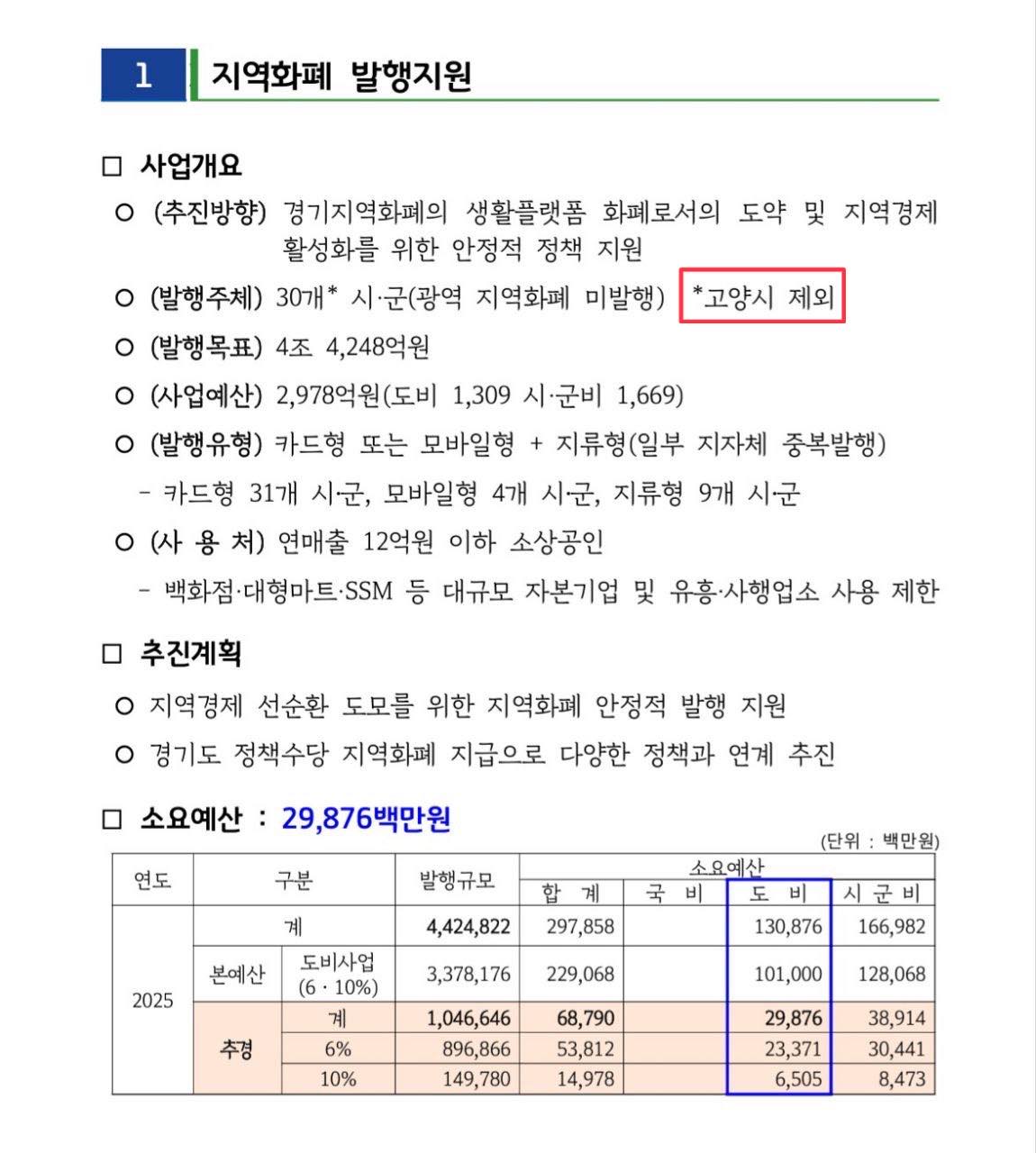 경기도 지역화폐 도비사업 예산현황. 해당 문서에 따르면 이번 1차 추경안에도 고양시는 유일하게 지역화폐 인센티브 지원예산을 거부한 것으로 확인된다. 