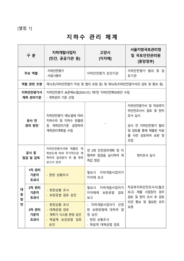고양시가 지난 12일 김미경 의원에게 제출한 추가답변서, 지하수 관리방안 