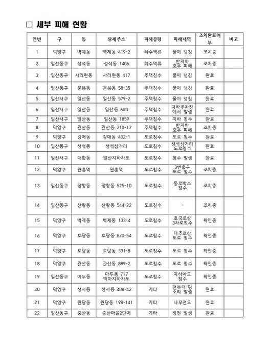 고양시 폭우 피해 세부현황(20일 07시 기준)