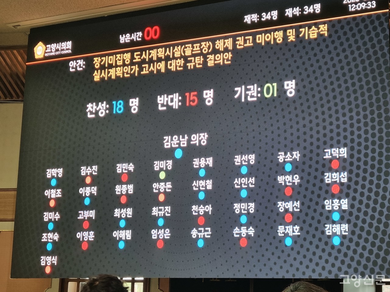 고양시의회 산황산 골프장 증설 승인 규탄 결의안 표결 결과.