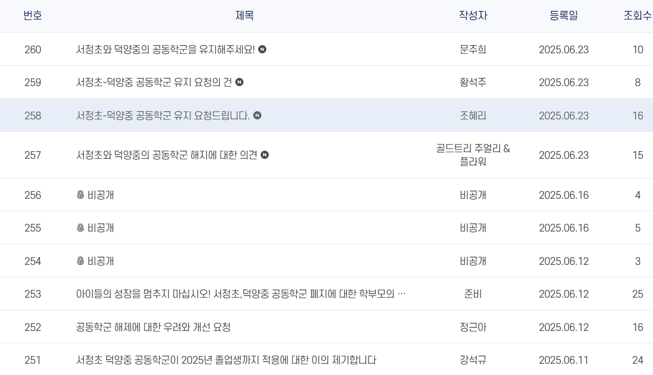 고양시 교육청이 서정초-덕양중 공동학구 해제를 위한 의견수렴기간을 오는 30일까지로 공고한 가운데, 현재 교육청 게시판에는 해당 결정에 반대하는 학부모들의 게시물이 끊임없이 올라오고 있다.   