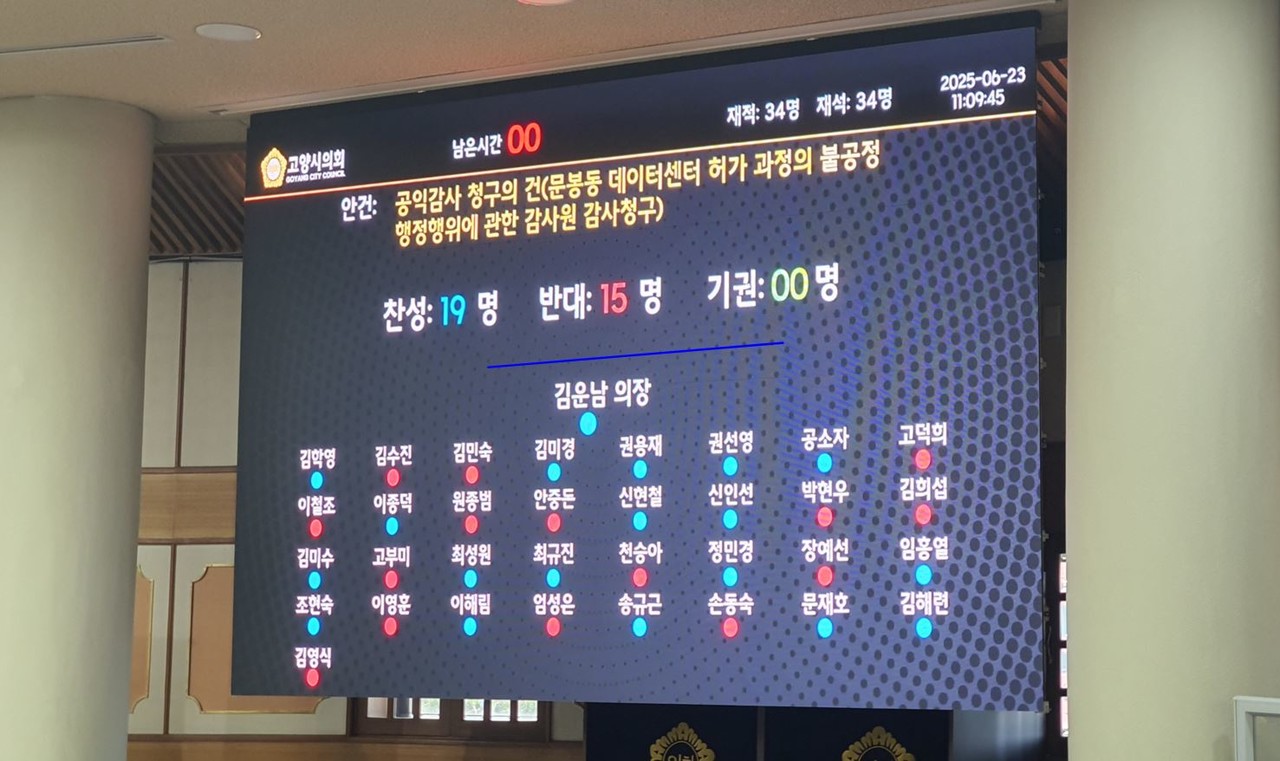 공익감사 청구의 건은 더불어민주당 17명 전원과 무소속 2명은 찬성, 국민의힘 15명 전원은 반대표를 던져 17대 15로 통과됐다.