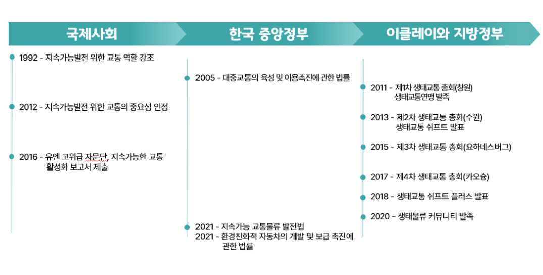 이클레이 지속가능교통 활동 연혁