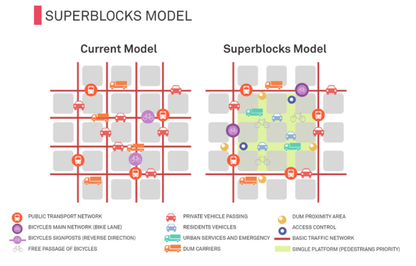 스페인 바르셀로나 슈퍼블록 모델. 도시비전과 지속가능교통정책이 어떻게 접합될 수 있는지 보여주는 대표적인 사례다.  