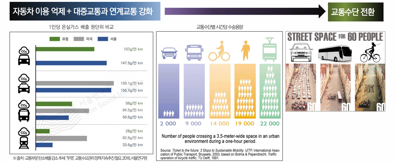 보행자>자전거>대중교통>공유자동차>자가용 순의 교통정책 우선순위 재구조화 필요성을 나타낸 자료 (출처: 녹색교통운동 김광일 사무처장- '기후위기와 대중교통 중심전략' 발표자료)
