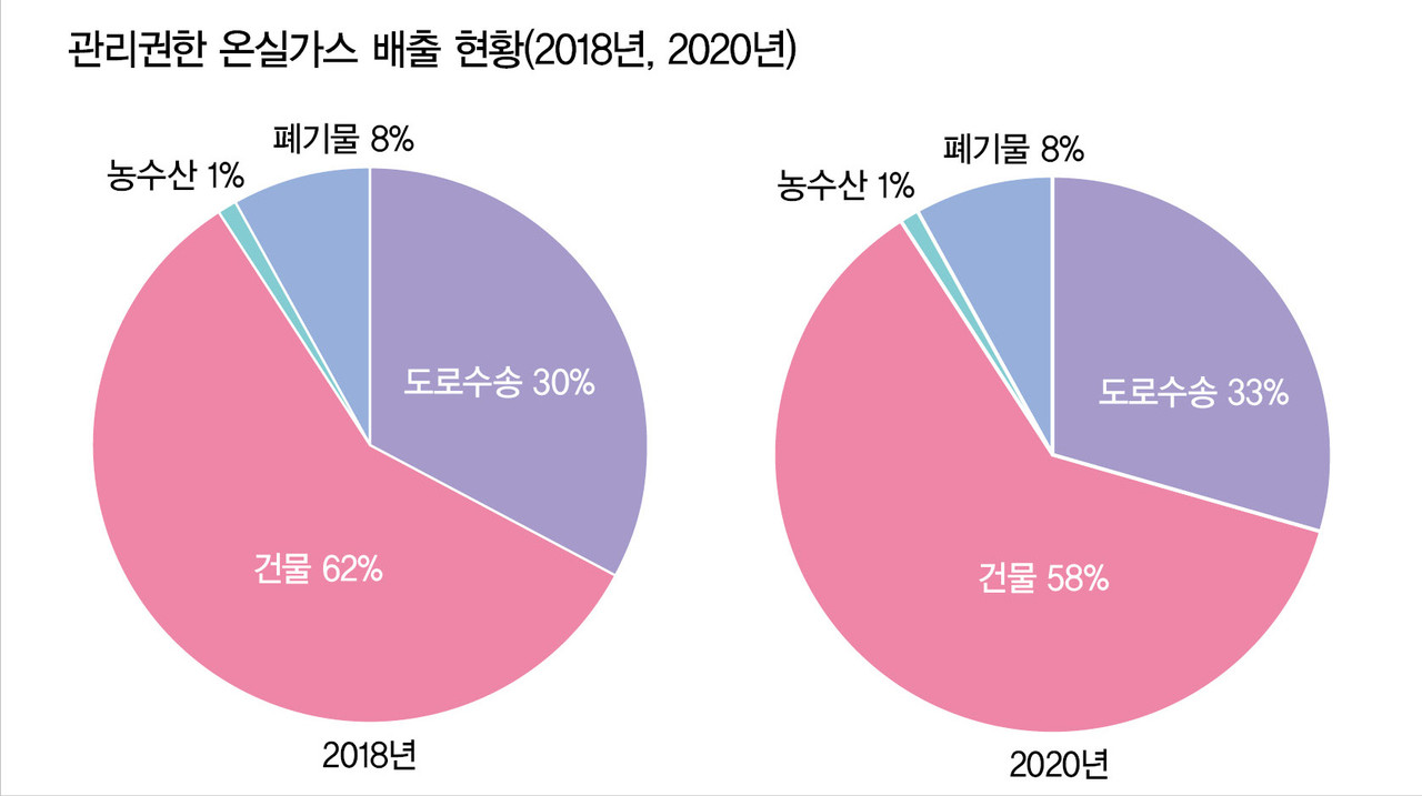 출처: 제1차 고양시 탄소중립 기본계획(2025~2034)