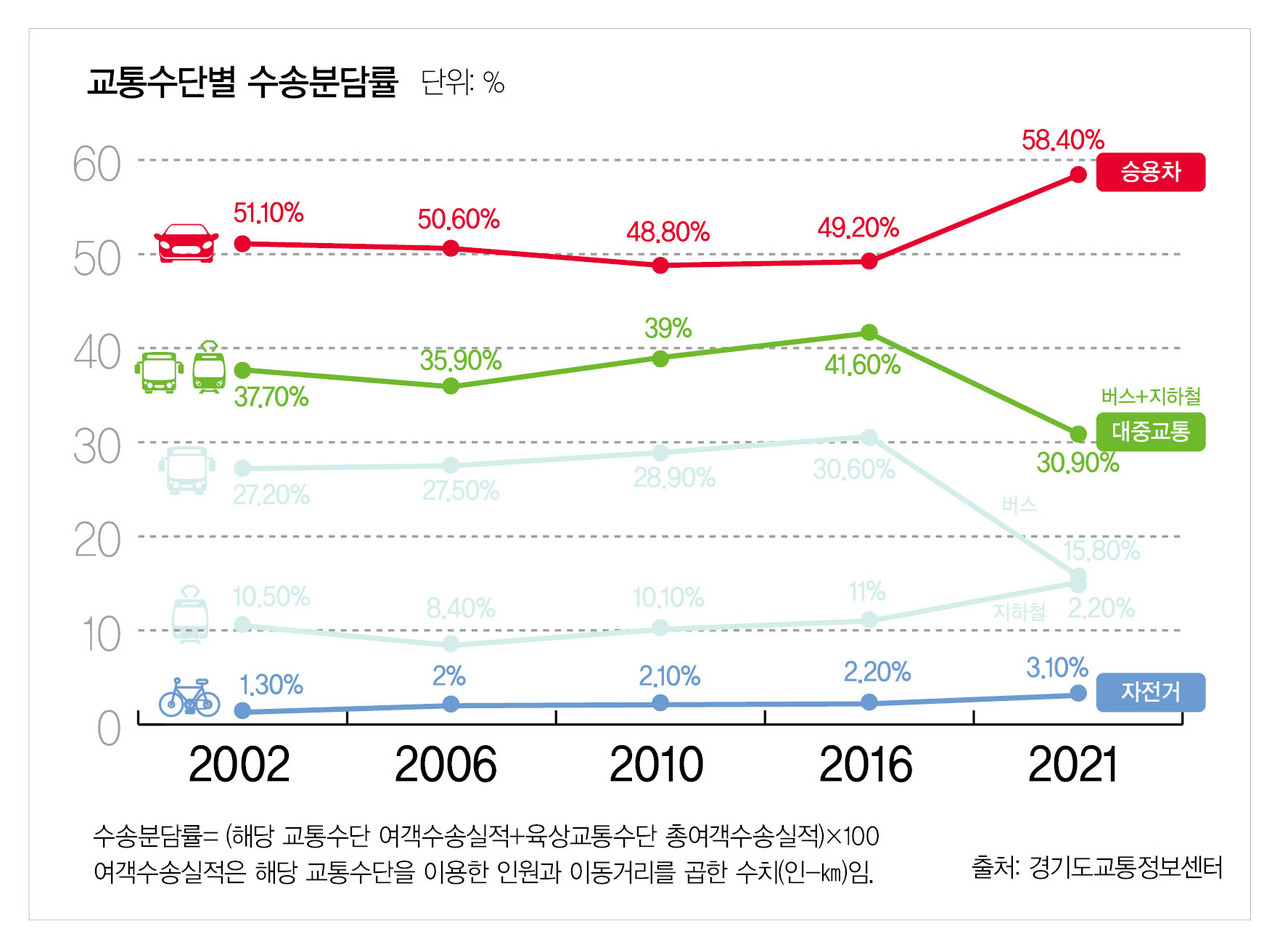 [그래프2] 고양시의 경우 2002~2016년까지 승용차 통행분담률은 감소, 대중교통 통행분담률은 증가하는 추세였지만 코로나 시기를 지난 2021년을 기점으로 차이가 크게 벌어졌다. 