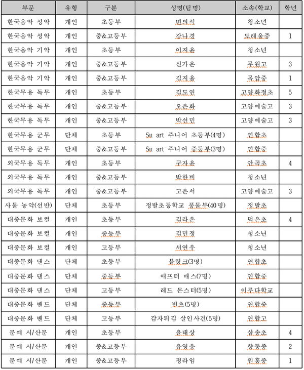 경기도대회 예선에 참가하는 25개팀 89명의 명단
