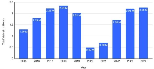 아이슬란드 관광객 추이. 2024년 기준 코로나 팬데믹 이전 수준을 회복한 자료를 볼 수 있다. Roadgenius 자료화면 캡처. [이철규 북유럽특파원]
