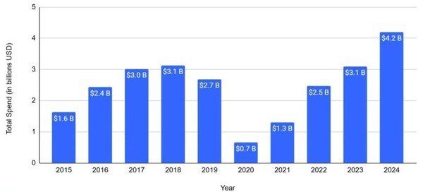 아이슬란드 방문 해외 관광객의 지출 비용 자료. 2024년 기준 약 42억 달러.  Roadgenius 자료화면 캡처. [이철규 북유럽특파원]