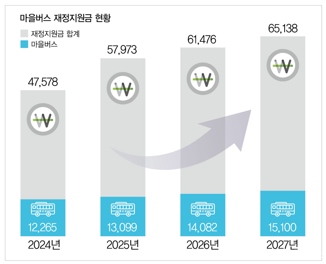 [그래프1, 제작 =김혜영] 고양시 마을버스 재정지원금 예상 증가규모(단위 백만원). 2024년 기준 고양시 마을버스 재정지원금은 123억원으로 전체의 26%를 차지했으며 향후 3년간 지원금 규모는 계속 증가할 것으로 예상된다. (출처: 고양시 버스 노선체계 개편 연구용역 착수보고)