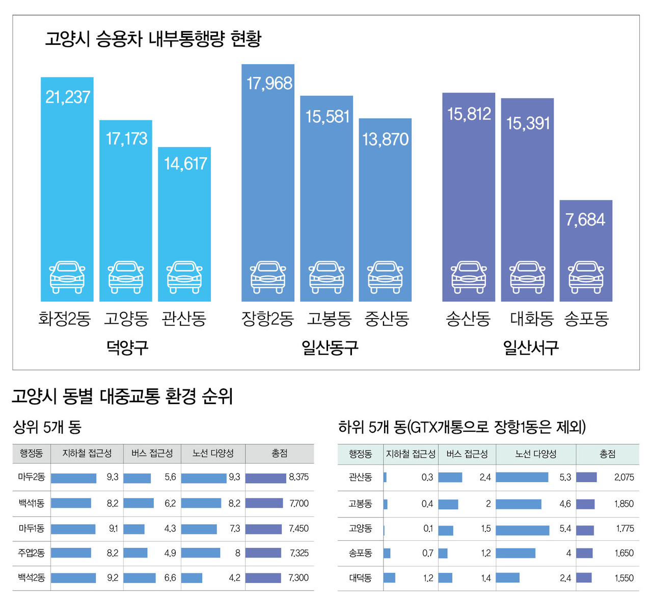 [그래프2, 제작 =김혜영] 고양시 승용차 내부통행량 현황(그래프 위)은 2020년 고양연구원이 발간한 '고양시 통행특성 분석 연구'의 분석자료를 재가공. 고양시 동별 대중교통 환경 순위는 2024년 고양지역경영원(원장 권용재)이 발표한 ‘동 단위 대중교통 이용 환경 평가’를 인용한 것으로, 해당 평가는 지하철 접근성 50%, 버스접근성 25%, 노선 다양성 25%의 가중치를 부여해 수치화했다.