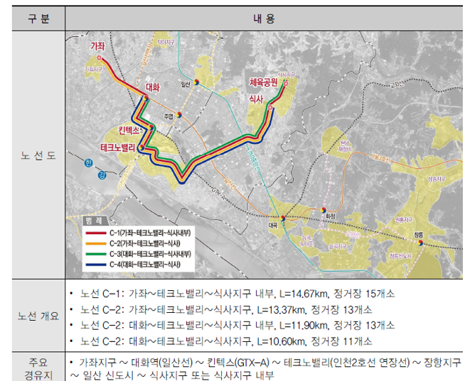 경기도 도시철도계획망 구축 계획에 반영돼 현재 국토부 승인절차를 진행 중인 가좌~식사 트램노선. 앞서 고양시가 진행한 사전타당성 용역에서 4개 노선이 검토됐으며 이중 가좌~테크노밸리~식사지구(C-2)안이 최종 선정돼 경기도에 제출된 바 있다.