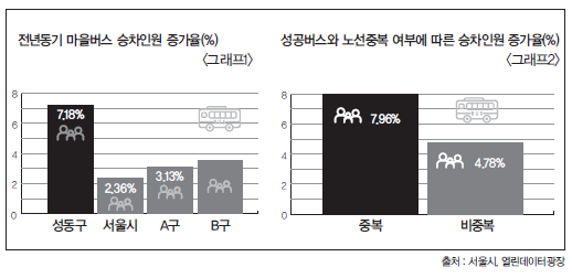 성공버스 도입 이후 마을버스 승객이 오히려 늘어나고 있음을 그래프를 통해 확인할 수 있다. 