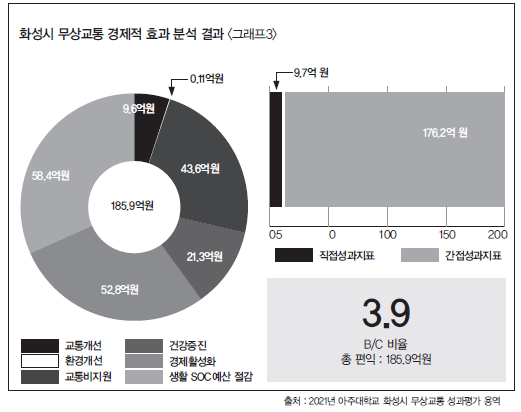 2021년 아주대학교 연구팀이 화성시 무상교통 정책의 경제성 분석을 진행한 결과 직간접성과를 포함해 총 185.9억원의 시민편익이 발생한 것으로 나타났다. 