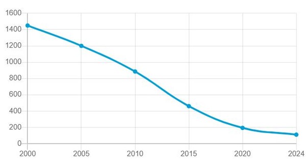덴마크 우편서비스 이용추이 (2000-2024년 자료, 단위 : 백만) - 덴마크 국영 우체국 PostNord Danmark 홈페이지 공지자료. [이철규 북유럽특파원]