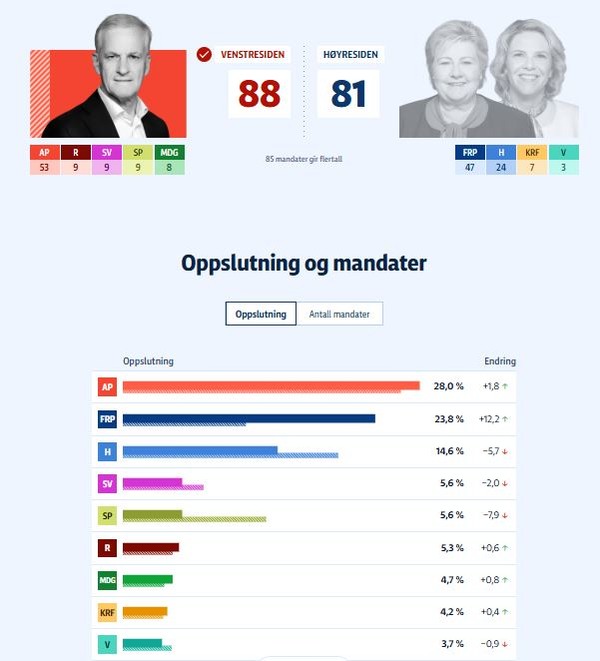 노르웨이 선거 개표방송 현황. 노르웨이 공영방소 NRK 자료화면 캡처: 왼쪽사진은 총리로 재 선출된 요나스 가르 스퇴레(Jonas Gahr Støre) 총리.  [이철규 북유럽특파원]
