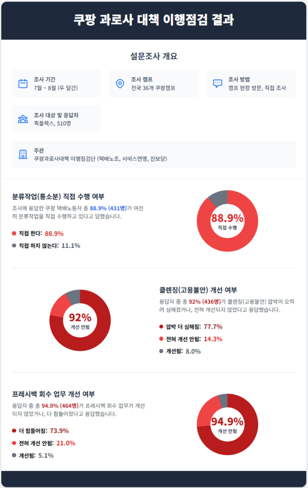 쿠팡 과로사 대책 이행 점검단이 발표한 설문조사 결과. 국회 청문회 이후에도 현장 노동상황은 개선되지 않았을 뿐만 아니라 오히려 더 힘들어졌다는 의견이 다수를 이뤘다. 
