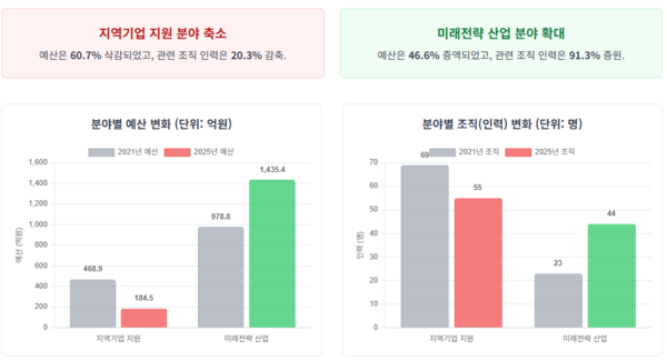 민선 7기와 민선 8기, 경제 분야 예산과 조직 비교