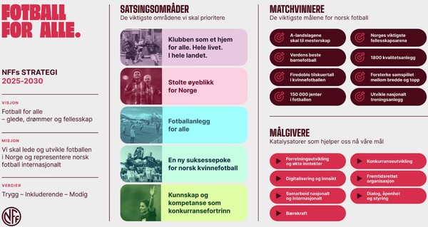 노르웨이 축구협회(NFF) 목표 :  '모두를 위한 축구 -  기쁨, 꿈 그리고 공동체'라는 비전 vision 2025-2030 자료.  [이철규 북유럽특파원]