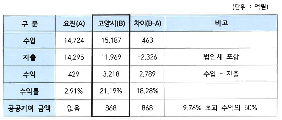 고양시와 요진개발이 주장하는 와이시티 개발사업 수지분석 비교