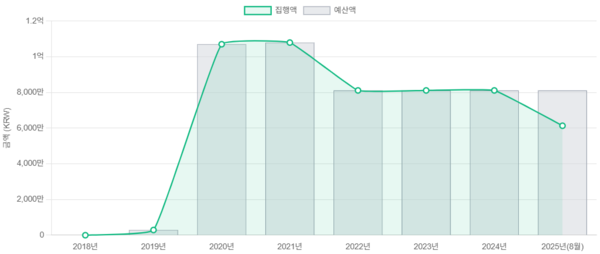 고양시 사전연명의료의향서 상담과 등록 위한 연도별 예산액 vs 집행액