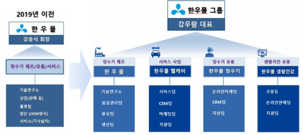 강우람 대표 취임 이후, 이전 통합 부서에서 제조·서비스·유통 등 4개 전문 법인으로 세분화해 그룹 체계 완성시켰다.