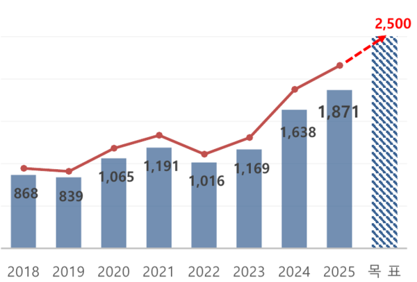 강 대표 취임 후 한우물 매출 현황 및 올해 목표.