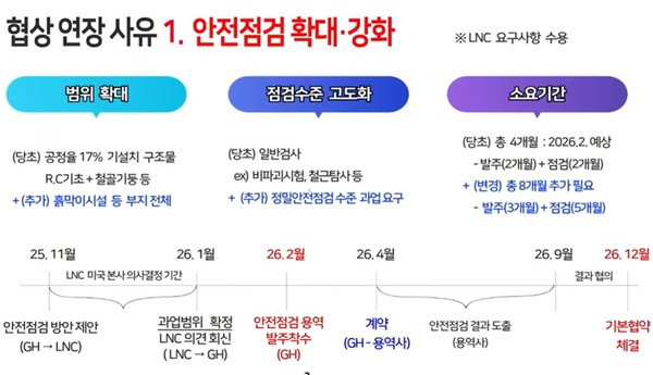 라이브네이션 측은 현재 17% 공정률을 보이는 아레나 철골 구조물에 그치지 않고, 흙막이 시설을 포함한 T2 부지 전체를 점검 대상으로 삼았다. 특히 국제적인 수준의 엄격한 정밀 안전점검을 요구하며 사업의 안정성을 확보하겠다는 의지를 분명히 했다. 사진은 GH 측의 이날 주민설명회 PPT 자료.