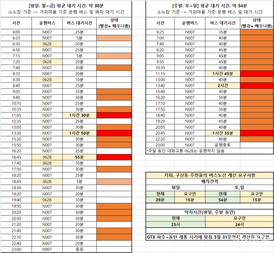 평일과 주말동안 킨텍스역을 오가기 위한 버스 대기 시간이 1시간에 달하는 구간이 3곳이나 되고, 밤 11시에 조기 종료되는 막차 시간에 대해서도 주민들의 거센 불만이 터져 나왔다.