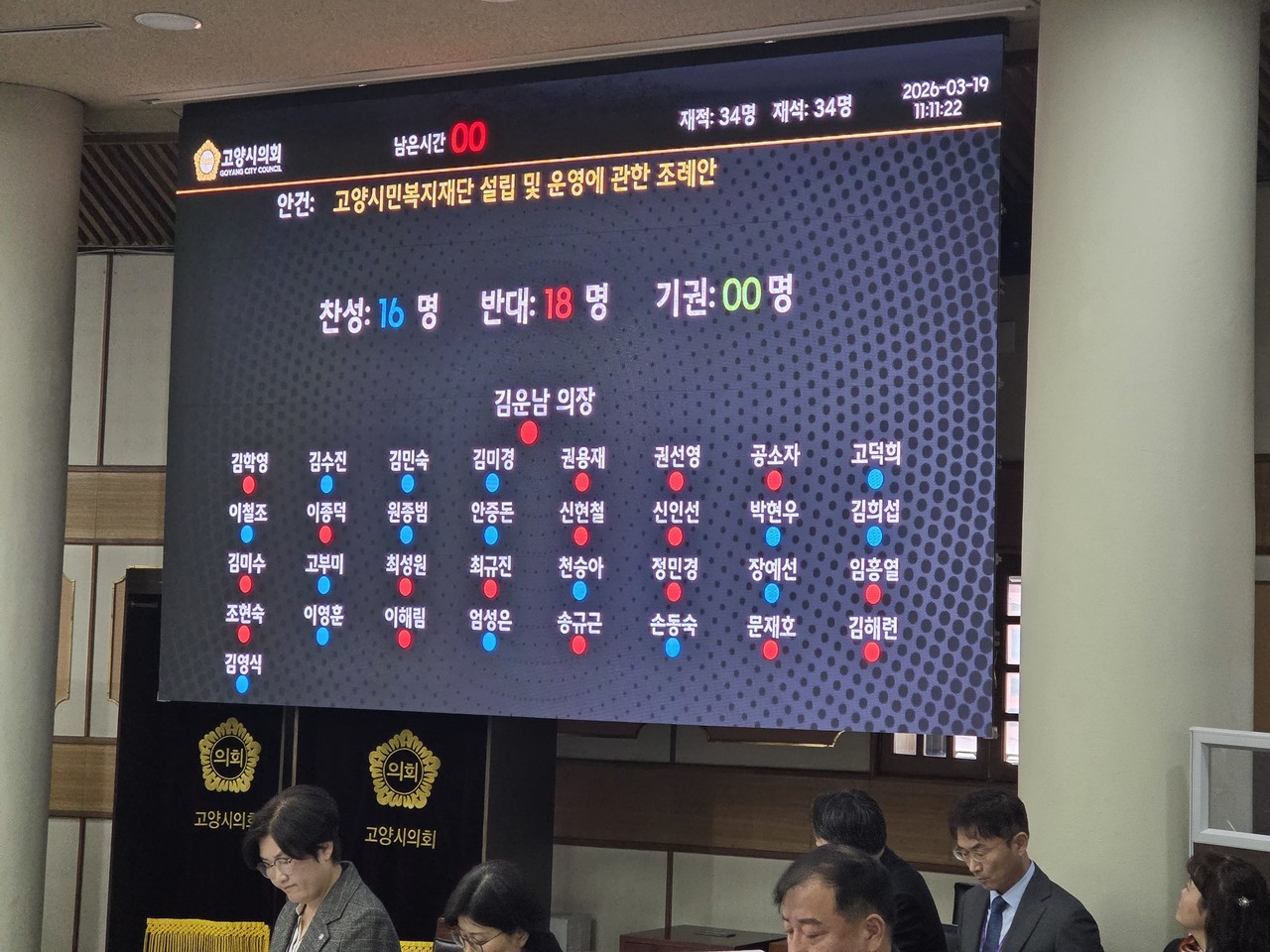 지난 19일 열린 제302회 고양시의회 임시회 본회의에서 ‘고양시민복지재단 설립 및 운영에 관한 조례안’은 찬성 16표, 반대 18표로 부결 처리됐다.