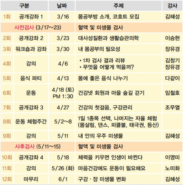 이번 '몸공부' 6기 프로그램은 3월 16일 첫 공개강좌를 시작으로 혈액 및 미생물 검사, 건강 강의, 음식 파티와 운동 체험 등 총 12회 과정을 거쳐 6월 1일 마무리될 예정이다.