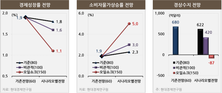 주 본부장은 유가 급등시, 한국 경제 고물가ㆍ저성장이 심해질 것 으로 예측했다. 주원 연구본부장 자료제공