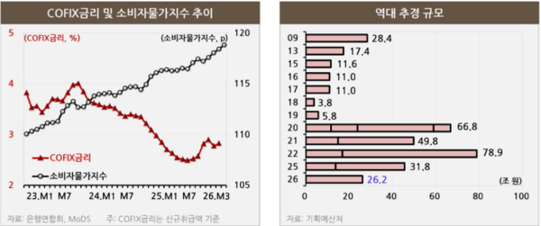 민간소비 부문별 동향 및 전망 자료. 주 본부장은 침체됐던 내수 시장이 조금씩 살아나고는 있지만, 기름값과 물가가 너무 올라 지갑이 닫히면서 나랏돈을 푸는 효과와 금리가 오르는 부담이 팽팽하게 맞설 것이라고 설명했다. 주원 연구본부장 자료제공
