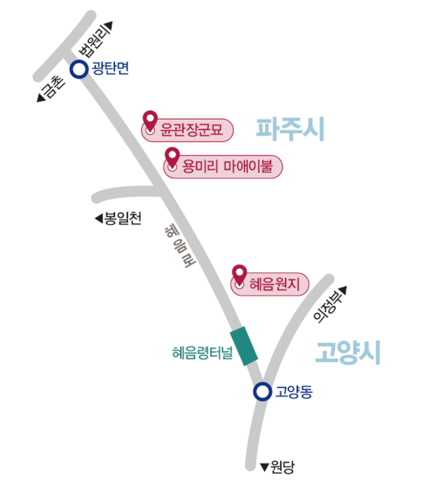 고양동에서 혜음령 터널을 지나 파주 시계로 들어서면 곧바로 왼쪽에 혜음원지 이정표가 나타난다. 혜음로를 따라 이어진 용미리 마애이불과 윤관장군묘는 다음 나들이에서 둘러볼 예정이다. 