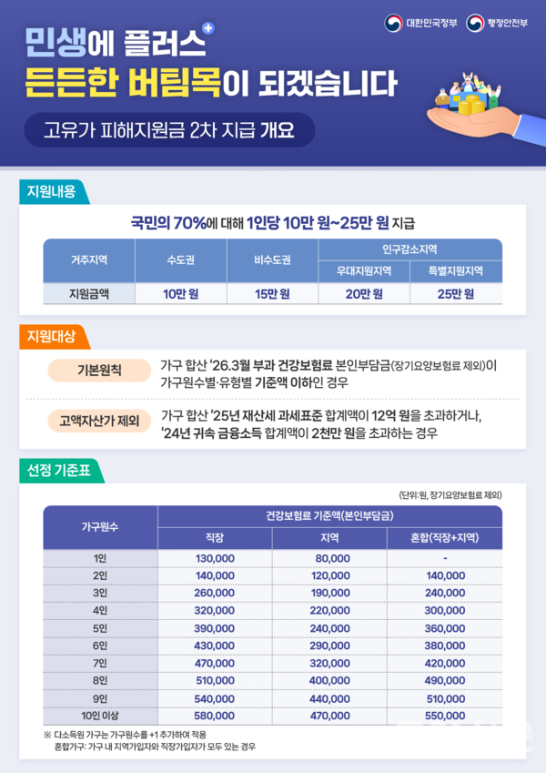 행정안전부가 발표한 고유가 피해지원금 2차 지급 개요. 수도권 거주자는 1인당 10만원을 지급받는다. 행정안전부 제공