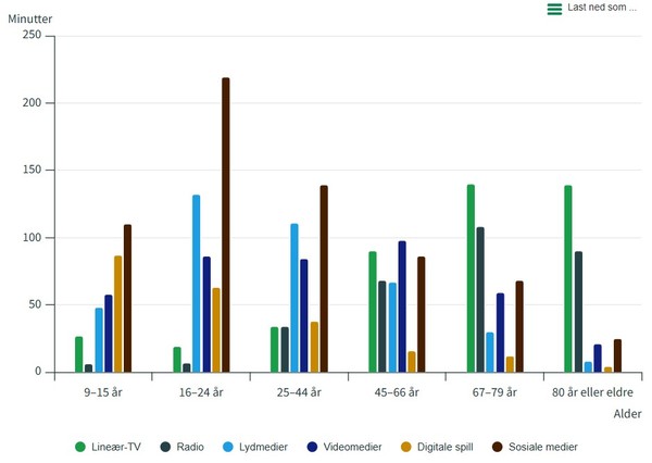 녹색(선형TV, 실시간 지상파/케이블 방송), 짙은회색(Radio 라디오), 하늘색(Lydmedier, 오디오 미디어 음악 스트리밍, 팟캐스트 등), 남색(Videomedier, 비디오 미디어 OTT) 황토색(디지털게임), 갈색(소셜미디어)  순. 노르웨이 통계청 2025년 통계 자료.