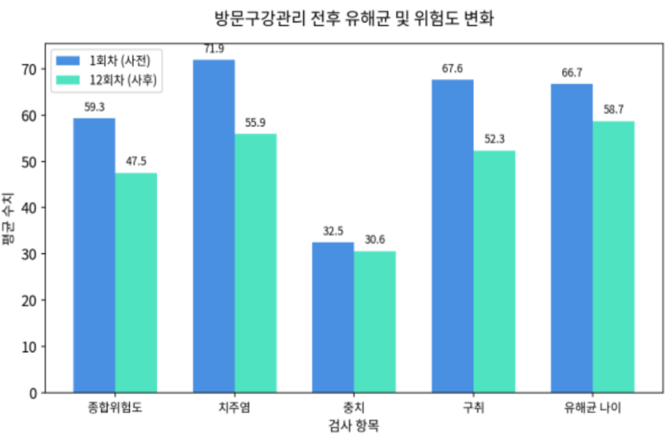 검사 결과, 치주염과 구취 위험도가 줄고 유해균 나이가 8세 젊어지는 등 종합 위험도가 약 20% 낮아졌다.