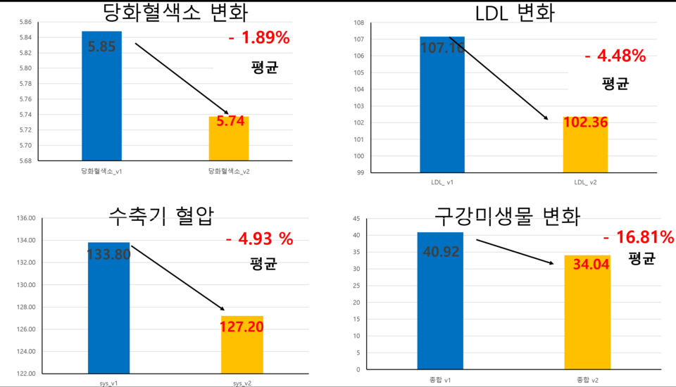 '몸공부방' 6기 검사 결과에 따른 평균 변화 그래프. 사과나무의료재단 제공