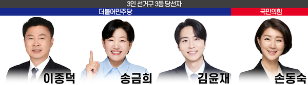고양시의원 선거의 승부를 가른 3인 선거구의 3등 당선자. 더불어민주당은 이종덕(나선거구), 송금희(마선거구), 김윤재(바선거구) 후보를 당선시켰고, 국민의힘은 손동숙(아선거구) 후보가 당선돼 의석 수 격차를 좁혔다.  