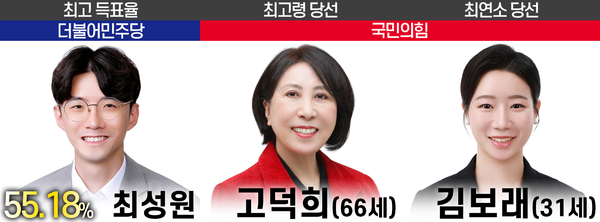 최고 득표율 당선의 영예는 카선거구에 출마한 최성원 후보가 안았다. 최고령 당선자는 고덕희 후보, 최연소 당선자는 김보래 후보다. 