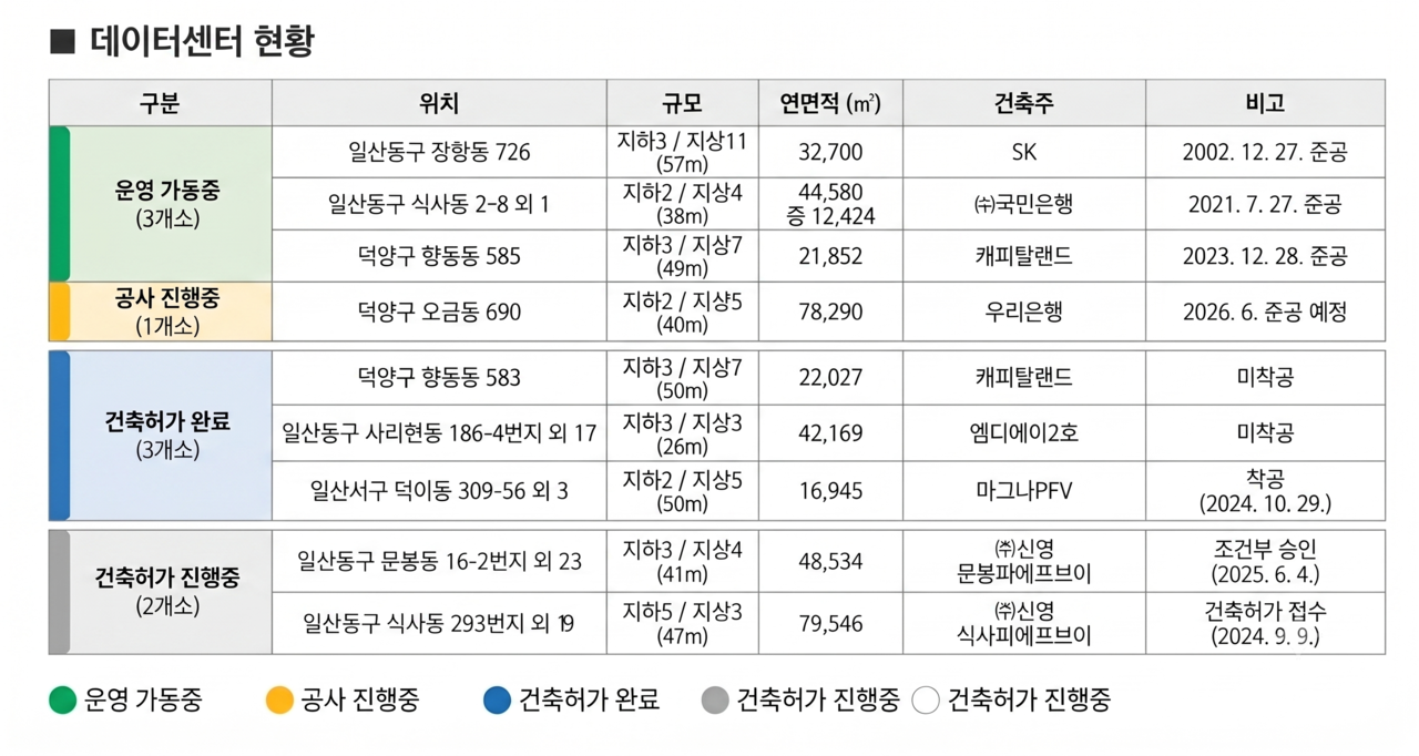 고양시 데이터센터 현황