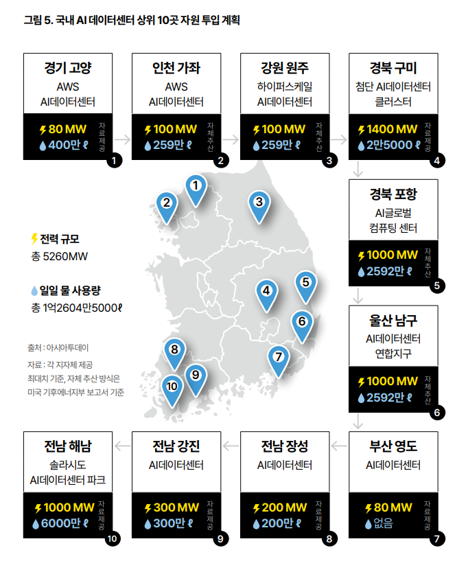 고양시 등 국내 AI데이터센터 상위 10곳 자원 투입계획 현황. 출처: 녹색전환연구소와 참여연대, 환경정의가 공동 발간한 팩트북 '우리가 꼭 알아야 할 AI 데이터센터의 진실' 중