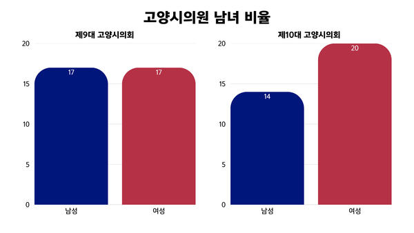 남녀 동수였던 9대 고양시의회에 비해 10대 시의회에서는 여성 비율이 월등히 높아졌다. 디자인=최해성
