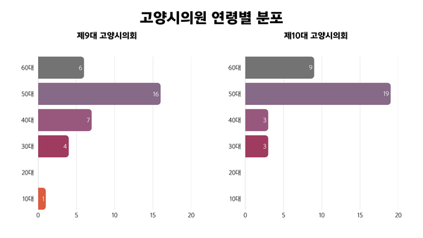10대 고양시의회는 50~60대 비중이 대폭 증가했다. 디자인=최해성 PD