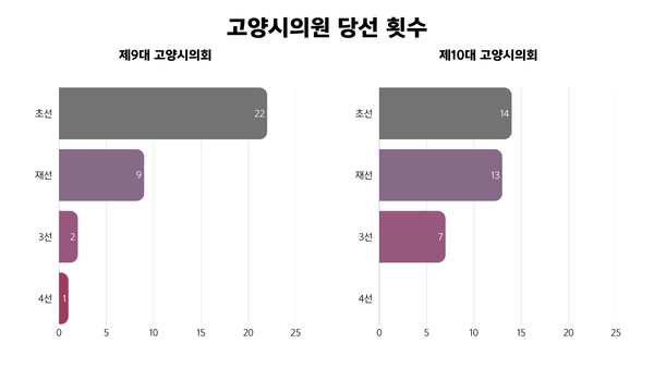 시의원 당선 횟수 역시 초선 비중이 줄고, 재선과 3선 비중이 증가했다. 디자인=최해성 PD