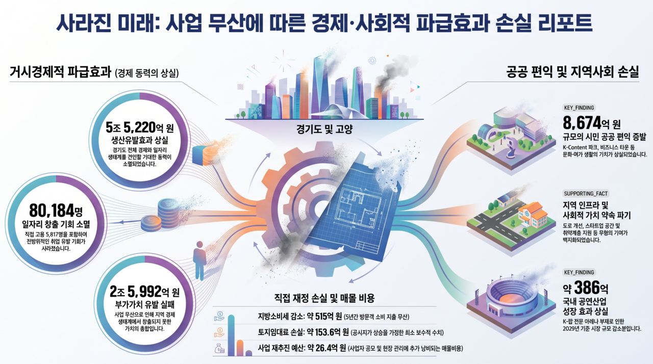 K컬처벨리 사업 무산으로 인한 피해 현황 인포그래픽(‘대규모 개발사업 추진리스크에 대한 공공대응방안 연구’ 보고서 데이터 재구성)